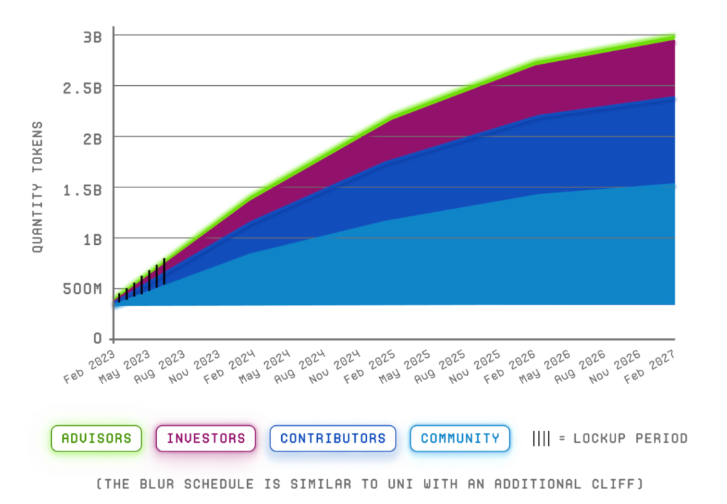 Blur crypto vesting